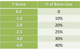 bone density chart understand your bone density scores