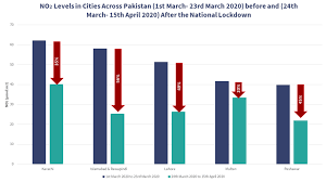 Air Quality Before And After National Lockdown During Coronavirus Disease Covid 19 Outbreak Across Pakistan Centre For Research On Energy And Clean Air