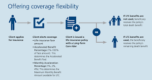 Maybe you would like to learn more about one of these? Sell John Hancock Long Term Care Insurance New Horizons