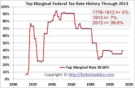 the history of tax rates homework example