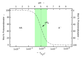 محلول منظم ويكيبيديا