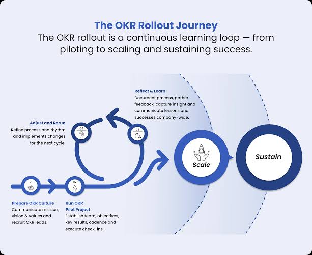 How to Roll Out OKRs: From Pilot Test to Company-Wide Adoption