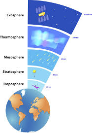The Earth S Atmosphere Worksheet From Edplace Science Lessons Earth And Space Science Science