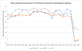 Get the updated mobile app. Banks Non Interest Incomes To Total Incomes By Regions The Us Fed Download Scientific Diagram