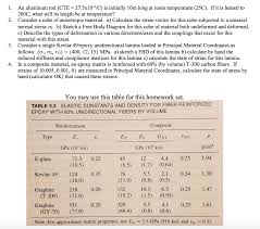 Aluminium is derived from the mineral bauxite. Solved An Aluminum Rod Cte 275x10 C Is Initially 10m L Chegg Com