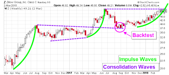 Zillow Stock Could Soon Be Forging New All Time Highs