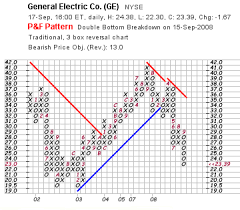 Point And Figure Charts