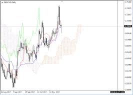 Gbp Cad Ichimoku Clouds