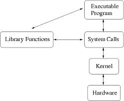 Cs330 System Calls For I 0