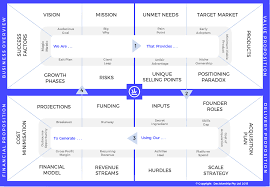 Business Model Blueprint By Investible Business Company Values Business Canvas