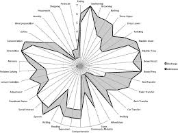 composite fam splat a radar chart illustrating the median