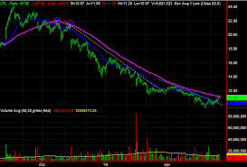 3 Big Stock Charts For Monday Centurylink Allergan And