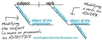 We did not find results for: How To Diagram A Sentence A Beginner S Guide Owlcation