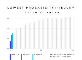 model 3 achieves the lowest probability of injury of any