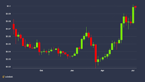 A decade in the crypto space seems more like a century for experienced investors. Cardano At One Year High On Shelley Upgrade Coindesk