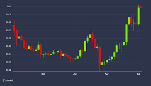 Cardano has a market value of $ 1.04 and a total market cap of $ 33,543,664,045 and currently ranked at #5 of all cryptocurrencies. Cardano At One Year High On Shelley Upgrade Coindesk