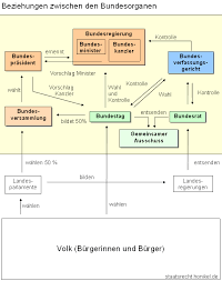 Wenn sich bundesrat und bundestag über einen gesetzesbeschluss nicht einig sind, besteht die möglichkeit, den vermittlungsausschuss einzuberufen. Bundesorgane Staatsrecht Honikel De