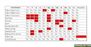 bookfanatic89 ph plant uptake chart