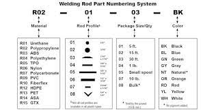 Parts And Supplies Welding Rods Reference Chart Plastic Welding