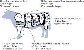 Preheat oven to 325 degrees f. 4 Time And Temperature Cooking S Primary Variables Cooking For Geeks Book