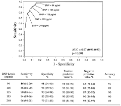 utility of a rapid b natriuretic peptide assay in