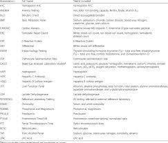 Abbreviations For Assay Categories Download Table