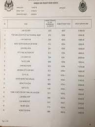 Di bawah ini adalah link untuk mengatahui nombor pendaftaran terkini seluruh negara dikeluarkan oleh website jpj. Keputusan Tender Nombor Pendaftaran Jpj Negeri Kedah Facebook