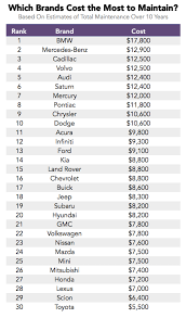 We did not find results for: Carmakers With The Highest And Lowest Maintenance Costs Over 10 Years Autowise