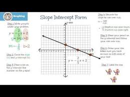 Graphing Slope Intercept Form Y Mx B Note Equation Change Below Youtube Slope Intercept Form Slope Intercept Graphing Linear Equations