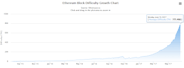 ethereum difficulty chart live best picture of chart