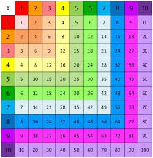 Trucos Para Ayudarles A Aprender Las Tablas De Multiplicar Del 2 5 Y 9 Math School And Montessori