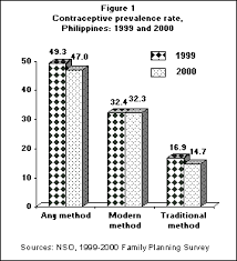 Contraceptive Use In The Philippines Philippine Statistics Authority