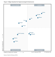Gartner Grid 2018 Gartner Magic Quadrant For Hyperconverged Infrastructure 2018 Data Quality Report Template Book Report Templates