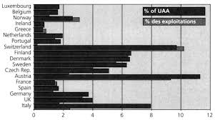 Agriculture Biologique En Martinique Question 2 Survey Of Organic Farming Around The World In The Tropics And In Europe France And Martinique Ird Editions