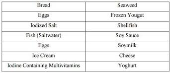 Urban And Rural Salts For Iodine Content Assignment Point