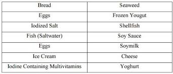 urban and rural salts for iodine content assignment point