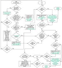 Os Boot Issues Flowchart