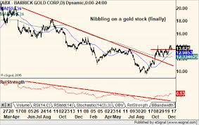Barrick Gold Abx 12 18 18 Chart Of The Day Chart