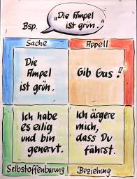 Vier Ohren 1 Flipcharts Flipchart Gestalten Kommunikation