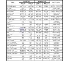 physical properties of commonly encountered metals and