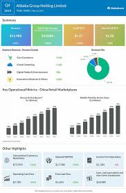 Baba alibaba group holding limited (baba) q2 2019 earnings call transcript. Alibaba Group Baba Q4 2019 Earnings Results Alphastreet