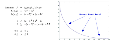 A Simple Example Of A Multi Objective Optimization Problem With The Download Scientific Diagram