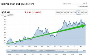 Bhp group trades on asx under the ticker symbol bhp. Despite The Bumper Dividend Here S Why The Bhp Billiton Asx Bhp Share Price Is Going Backwards The Capital Club