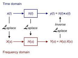 Laplace Transform Comes Under Integral Transform That Is Used In So Many Areas Of Mathematics Applications Th Laplace Laplace Transform Physics And Mathematics