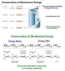 Conversation Of Mechanical Energy Mechanical Energy Physics Educational Consultant
