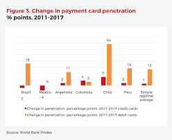 So, if you have a credit card with a $1,000 credit limit and a $100 balance then you are 10% utilized on that card. Financial Inclusion Latin America Americas Market Intelligence