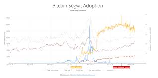 By the end of this article, you will save a lot on bitcoin transaction fees, bitcoin cash and litecoin transaction fees. State Of Blockchains Bitcoin Btc Fees Coindesk