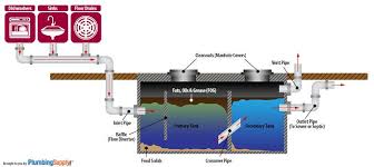 How Grease Traps Interceptors Work Outdoor Sinks Grease Home Construction