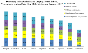 Bolivia has an embassy in montevideo. Democracy Index Variables For Uruguay Brazil Bolivia Venezuela Download Scientific Diagram