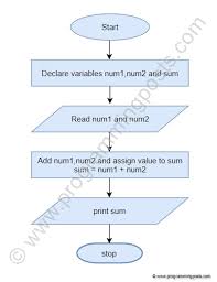 Algorithm And Flowchart To Add Two Numbers Programming Posts